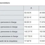 Appartement de 72 m² avec 3 chambre(s) en location à Le Havre